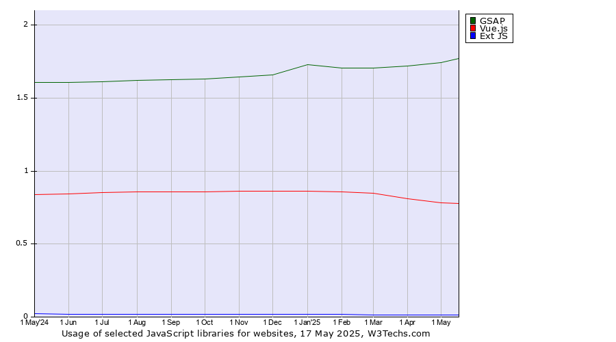 Historical trends in the usage of GSAP vs. Vue.js vs. Ext JS