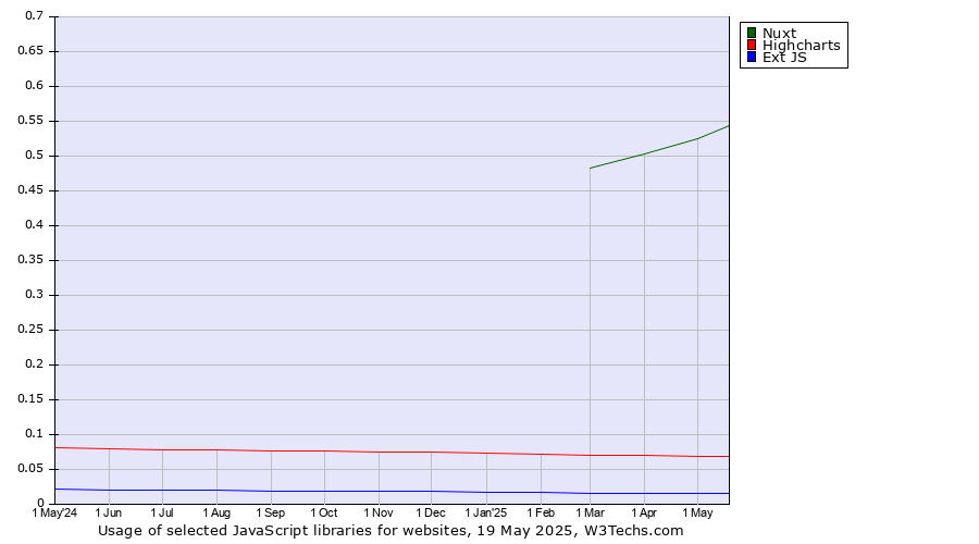 Historical trends in the usage of Nuxt vs. Highcharts vs. Ext JS