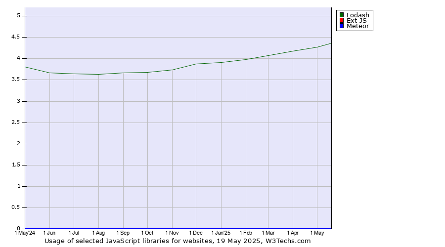 Historical trends in the usage of Lodash vs. Ext JS vs. Meteor