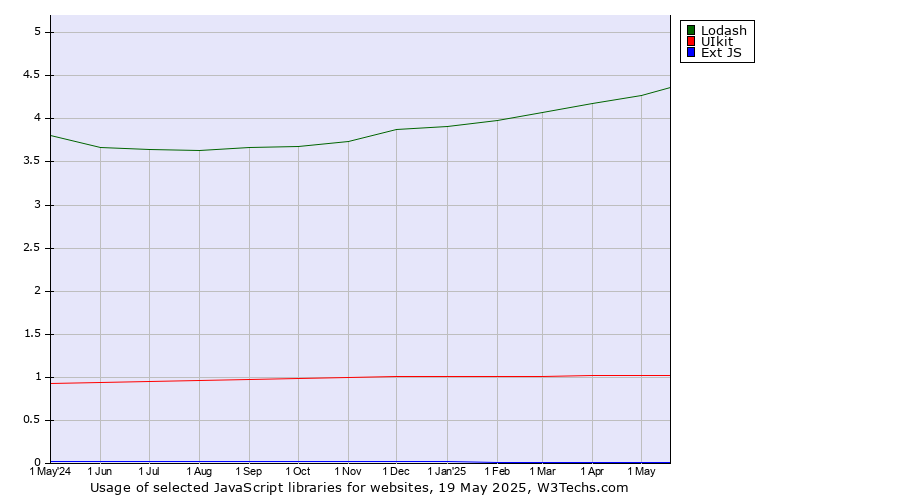 Historical trends in the usage of Lodash vs. UIkit vs. Ext JS