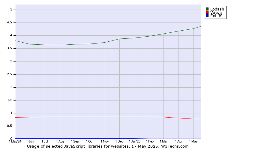 Historical trends in the usage of Lodash vs. Vue.js vs. Ext JS