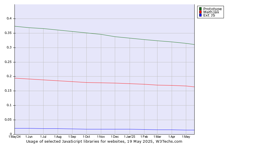 Historical trends in the usage of Prototype vs. MathJax vs. Ext JS