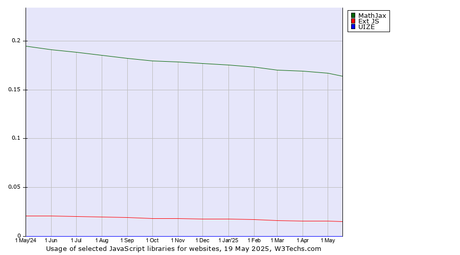 Historical trends in the usage of MathJax vs. Ext JS vs. UIZE