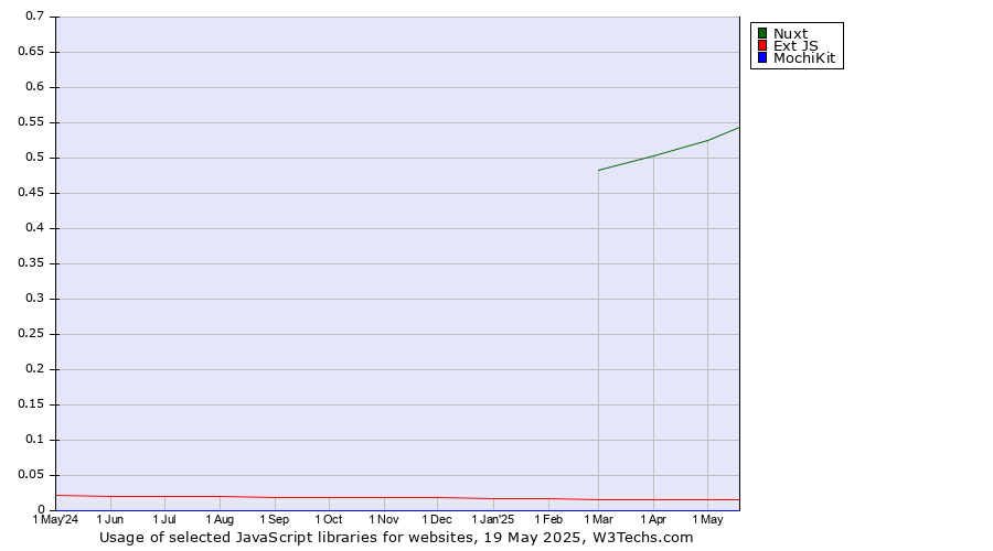 Historical trends in the usage of Nuxt vs. Ext JS vs. MochiKit