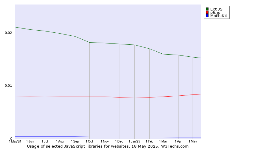 Historical trends in the usage of Ext JS vs. p5.js vs. MochiKit