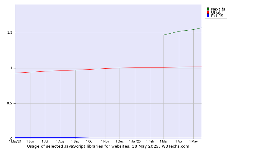 Historical trends in the usage of Next.js vs. UIkit vs. Ext JS