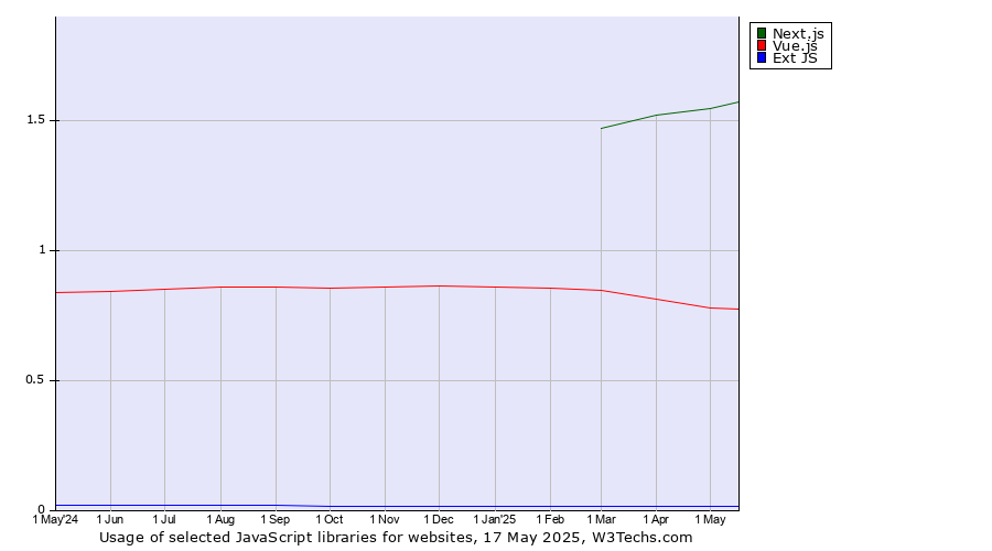 Historical trends in the usage of Next.js vs. Vue.js vs. Ext JS