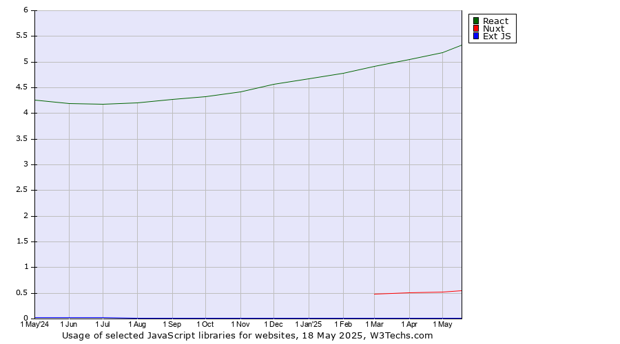 Historical trends in the usage of React vs. Nuxt vs. Ext JS