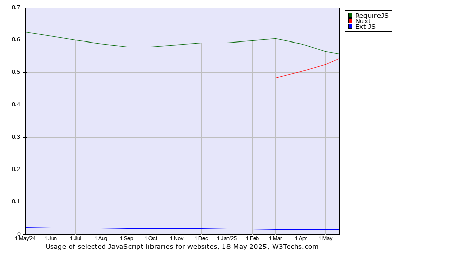 Historical trends in the usage of RequireJS vs. Nuxt vs. Ext JS