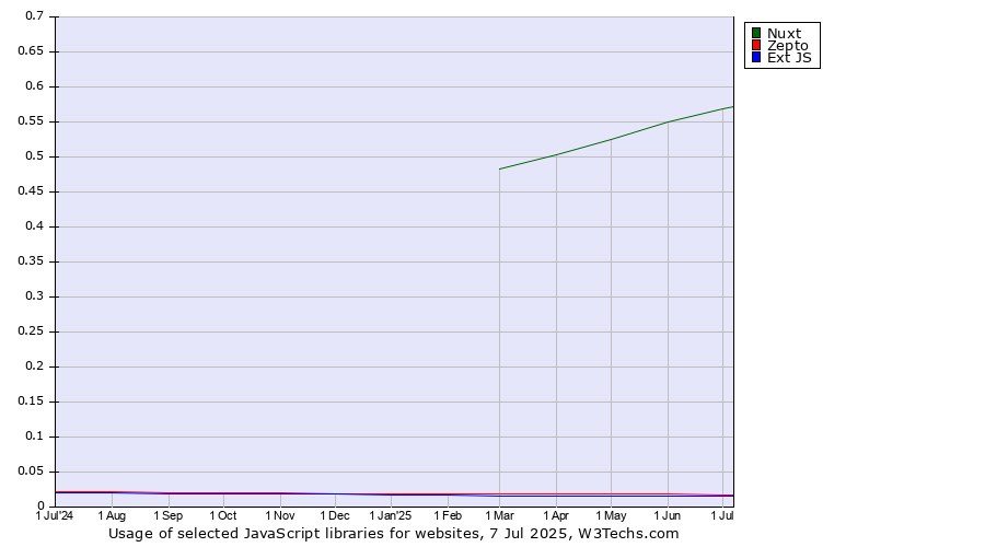 Historical trends in the usage of Nuxt vs. Zepto vs. Ext JS
