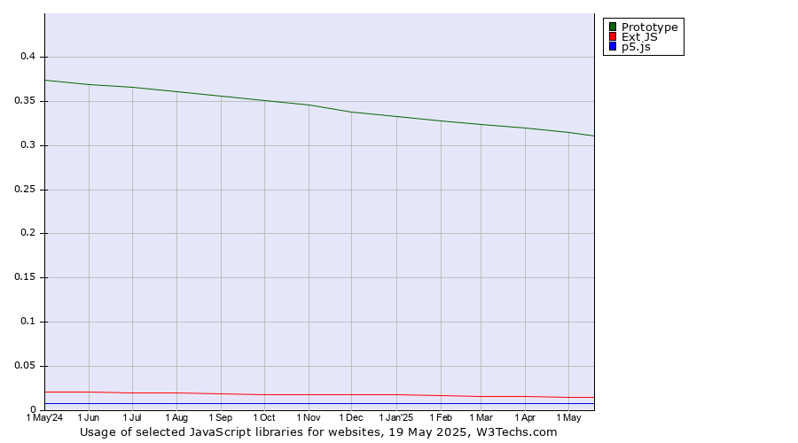 Historical trends in the usage of Prototype vs. Ext JS vs. p5.js