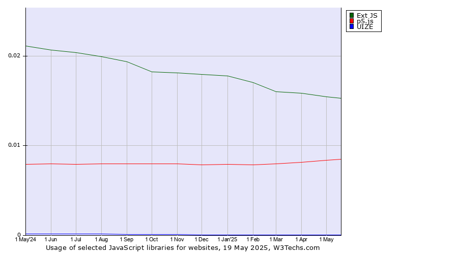 Historical trends in the usage of Ext JS vs. p5.js vs. UIZE