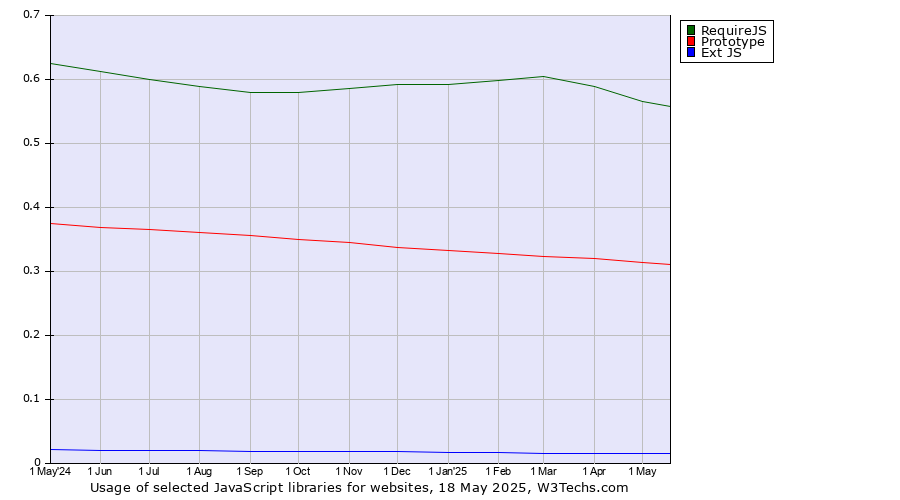 Historical trends in the usage of RequireJS vs. Prototype vs. Ext JS