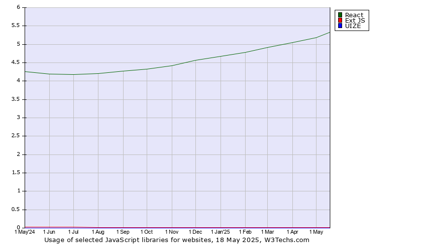Historical trends in the usage of React vs. Ext JS vs. UIZE