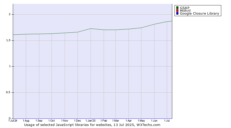 Historical trends in the usage of GSAP vs. Mithril vs. Google Closure Library