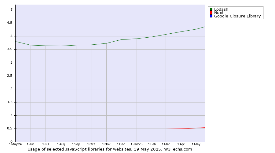 Historical trends in the usage of Lodash vs. Nuxt vs. Google Closure Library