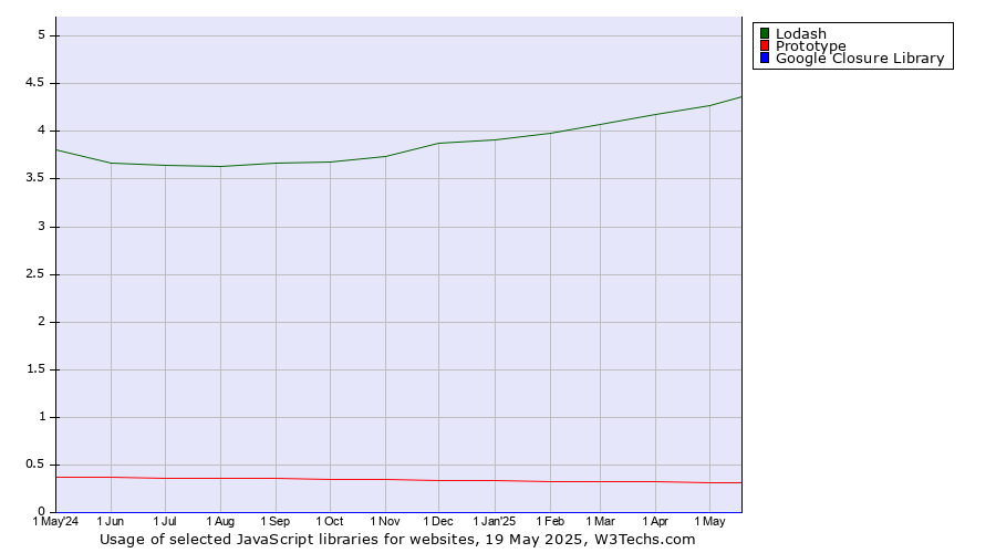 Historical trends in the usage of Lodash vs. Prototype vs. Google Closure Library