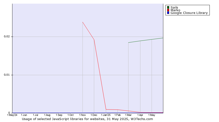 Historical trends in the usage of Sails vs. Marko vs. Google Closure Library