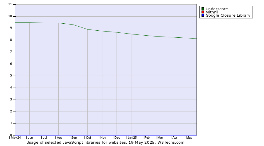 Historical trends in the usage of Underscore vs. Mithril vs. Google Closure Library