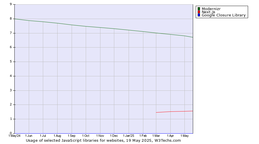 Historical trends in the usage of Modernizr vs. Next.js vs. Google Closure Library