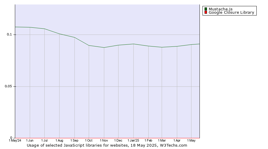 Historical trends in the usage of Mustache.js vs. Google Closure Library
