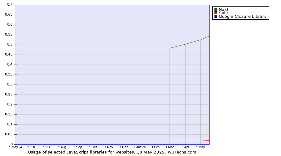 Historical trends in the usage of Nuxt vs. Sails vs. Google Closure Library