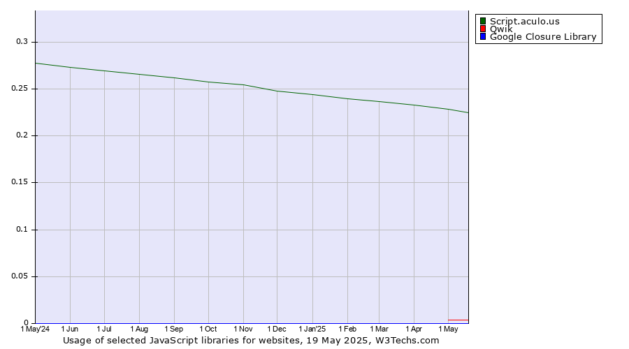 Historical trends in the usage of Script.aculo.us vs. Qwik vs. Google Closure Library