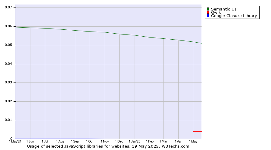 Historical trends in the usage of Semantic UI vs. Qwik vs. Google Closure Library