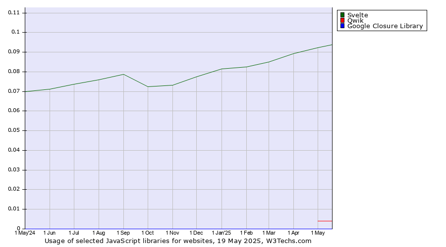 Historical trends in the usage of Svelte vs. Qwik vs. Google Closure Library