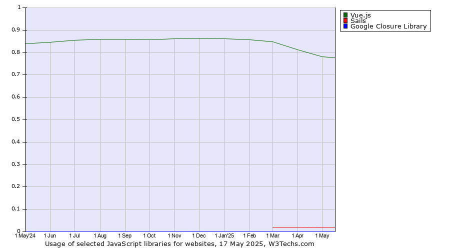 Historical trends in the usage of Vue.js vs. Sails vs. Google Closure Library