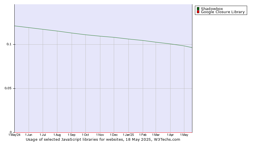 Historical trends in the usage of Shadowbox vs. Google Closure Library