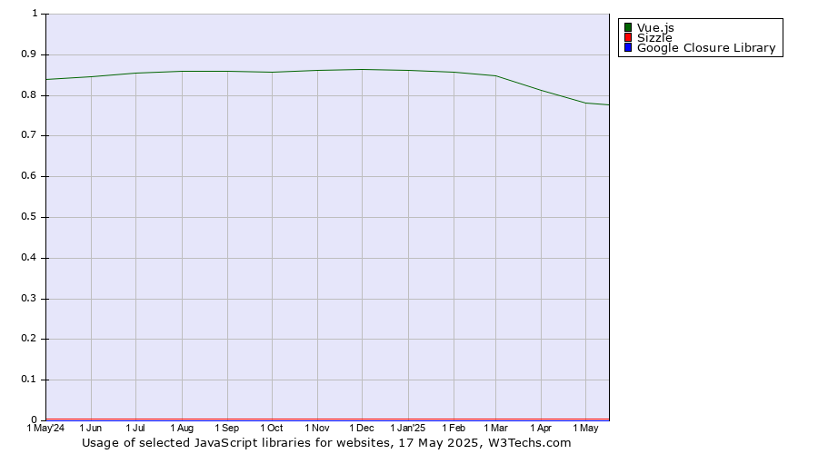 Historical trends in the usage of Vue.js vs. Sizzle vs. Google Closure Library
