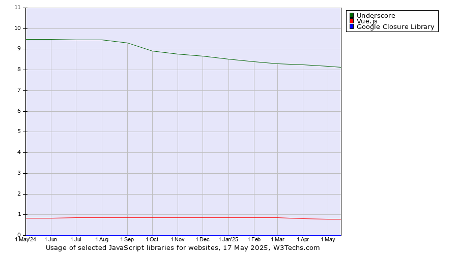 Historical trends in the usage of Underscore vs. Vue.js vs. Google Closure Library