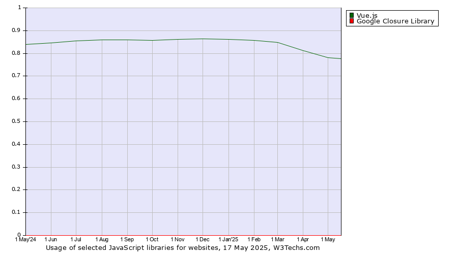 Historical trends in the usage of Vue.js vs. Google Closure Library