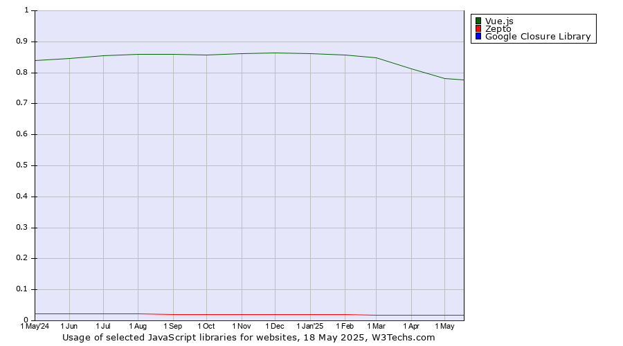 Historical trends in the usage of Vue.js vs. Zepto vs. Google Closure Library