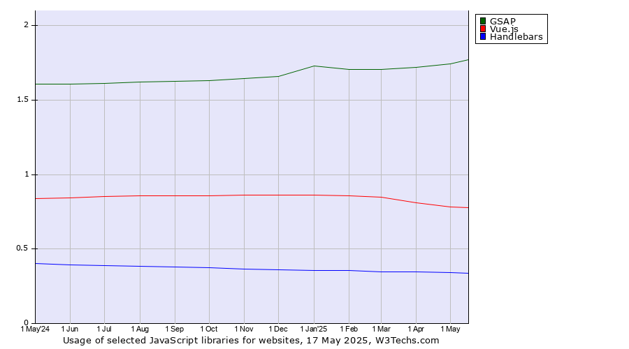 Historical trends in the usage of GSAP vs. Vue.js vs. Handlebars
