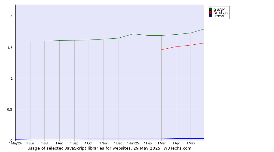 Historical trends in the usage of GSAP vs. Next.js vs. Htmx