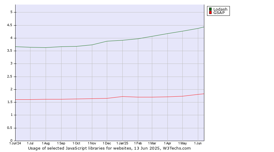 Historical trends in the usage of Lodash vs. GSAP