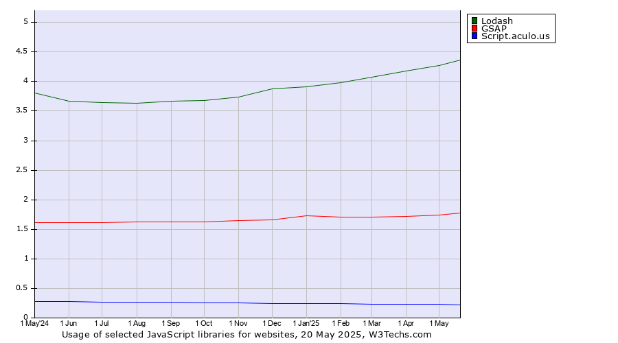 Historical trends in the usage of Lodash vs. GSAP vs. Script.aculo.us