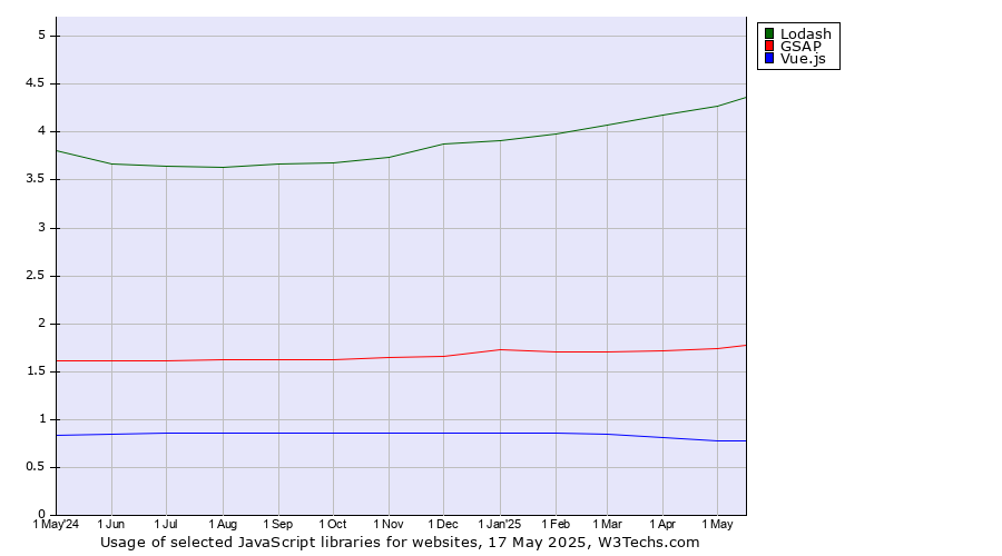Historical trends in the usage of Lodash vs. GSAP vs. Vue.js