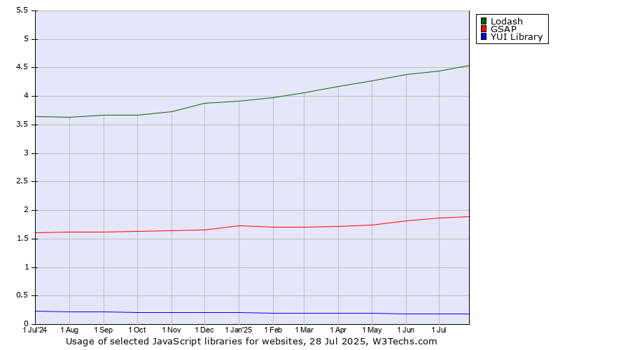 Historical trends in the usage of Lodash vs. GSAP vs. YUI Library