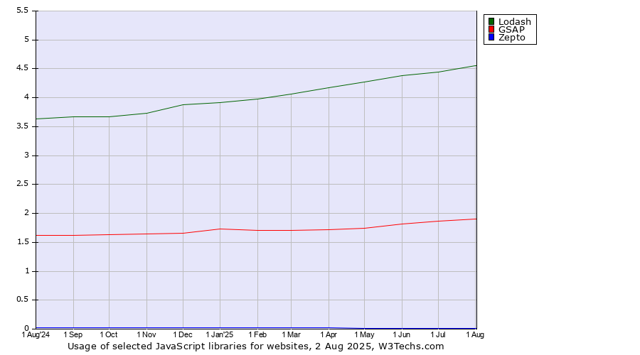 Historical trends in the usage of Lodash vs. GSAP vs. Zepto
