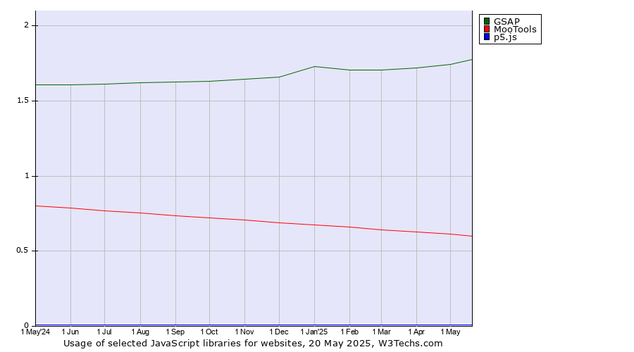 Historical trends in the usage of GSAP vs. MooTools vs. p5.js