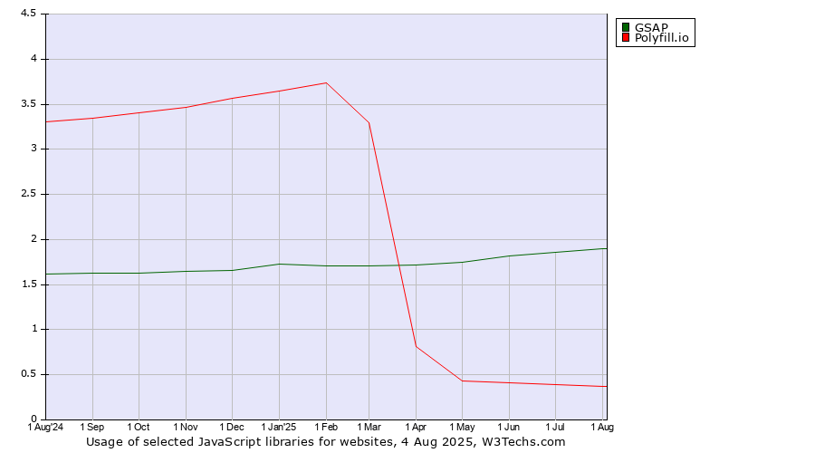 Historical trends in the usage of GSAP vs. Polyfill.io