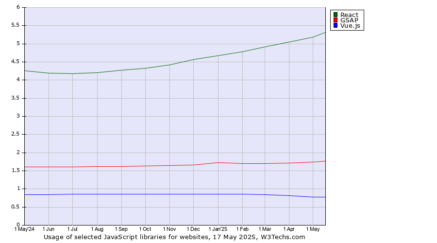 Historical trends in the usage of React vs. GSAP vs. Vue.js