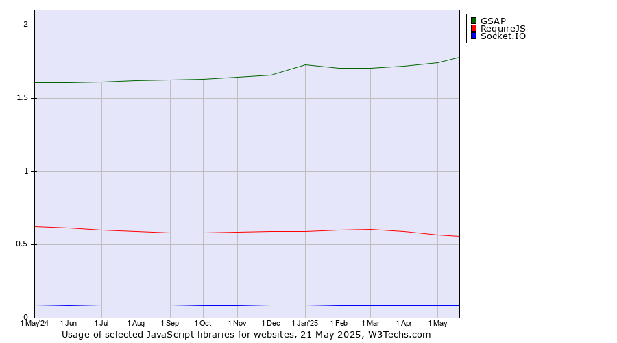 Historical trends in the usage of GSAP vs. RequireJS vs. Socket.IO