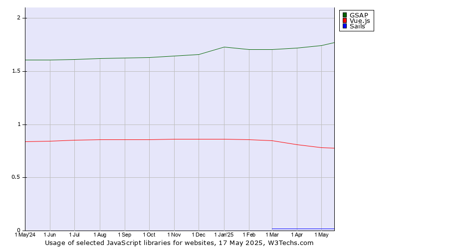 Historical trends in the usage of GSAP vs. Vue.js vs. Sails