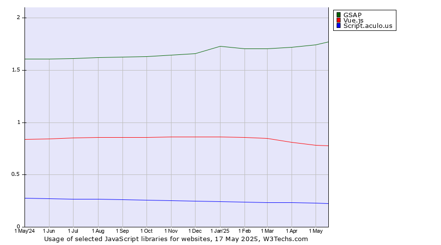Historical trends in the usage of GSAP vs. Vue.js vs. Script.aculo.us