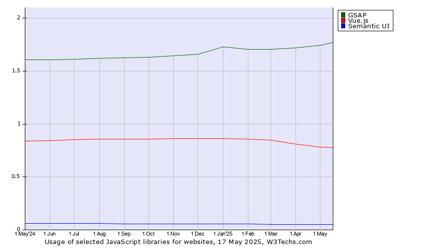 Historical trends in the usage of GSAP vs. Vue.js vs. Semantic UI