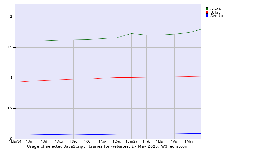 Historical trends in the usage of GSAP vs. UIkit vs. Svelte